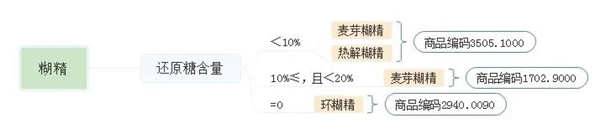 秋天的第一杯奶茶|糊精進口清關申報稅號以及流程資料 糊精進口清關
